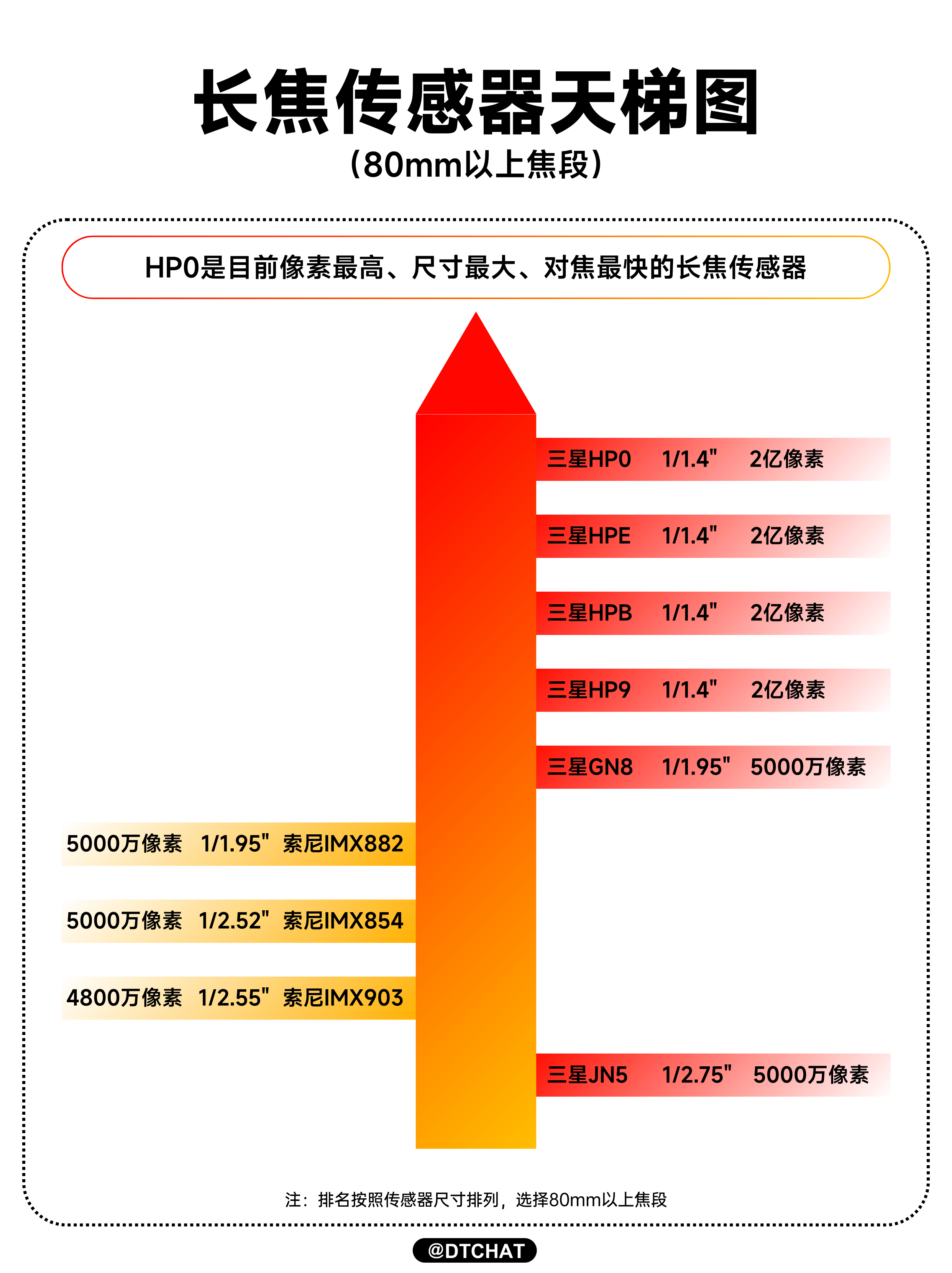 整理了一张长焦传感器天梯图，其中三星HP0直接封神，2亿像素 + 1/1.4英寸