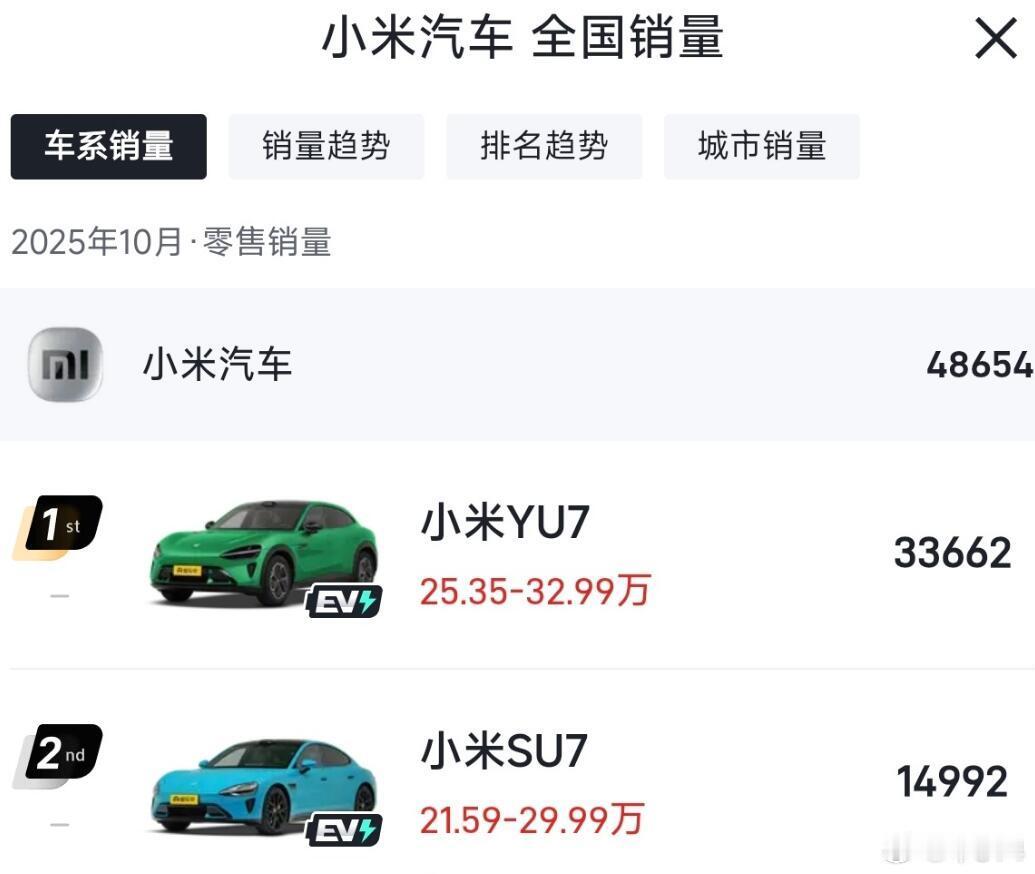 乘联分会的数据显示，小米10月份销售达到了48654辆，其中YU7就达到了336