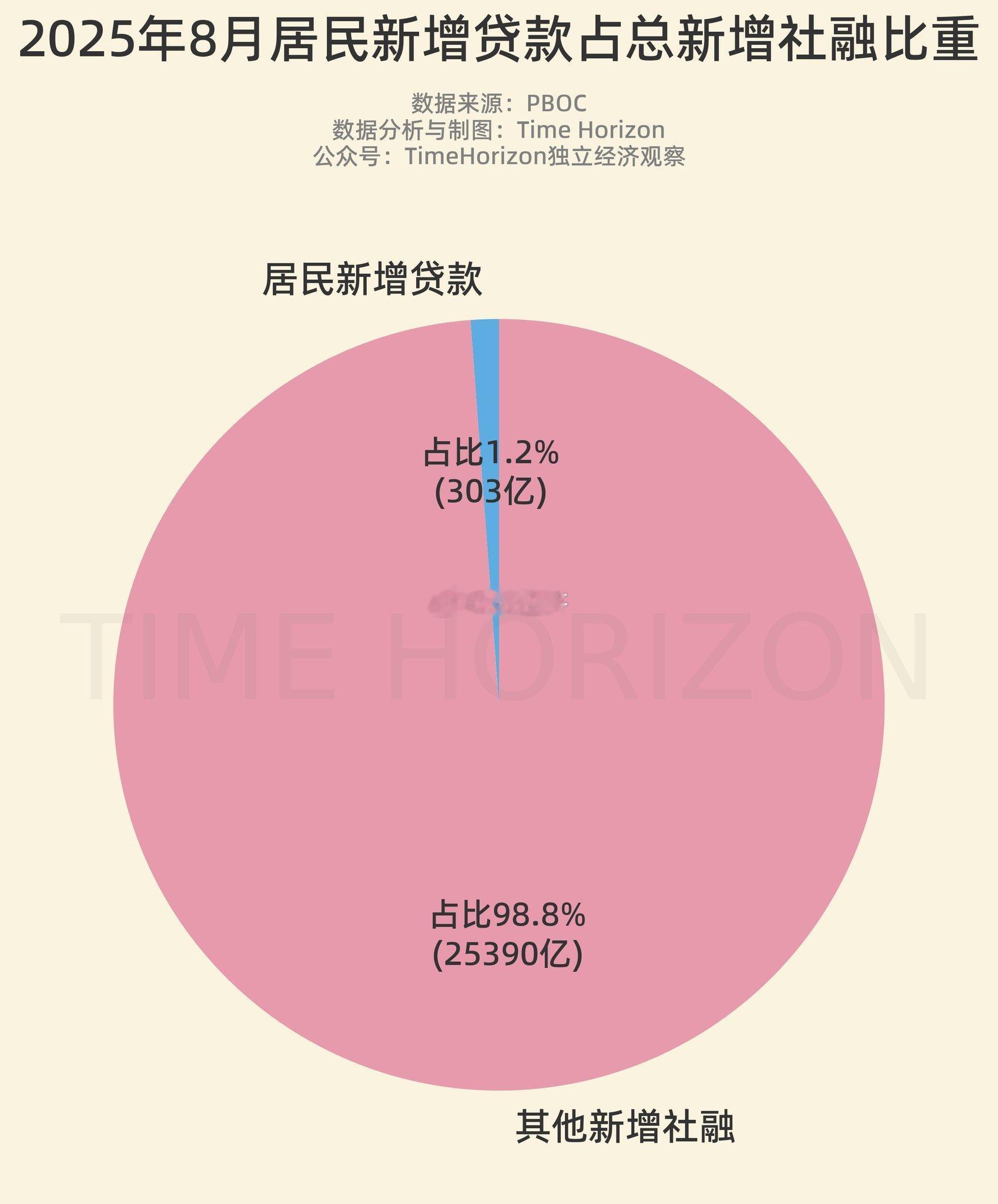 居民新增贷款 就是房贷和消费贷 只占比1.2% 这就是为什么个人感受不一样的原因