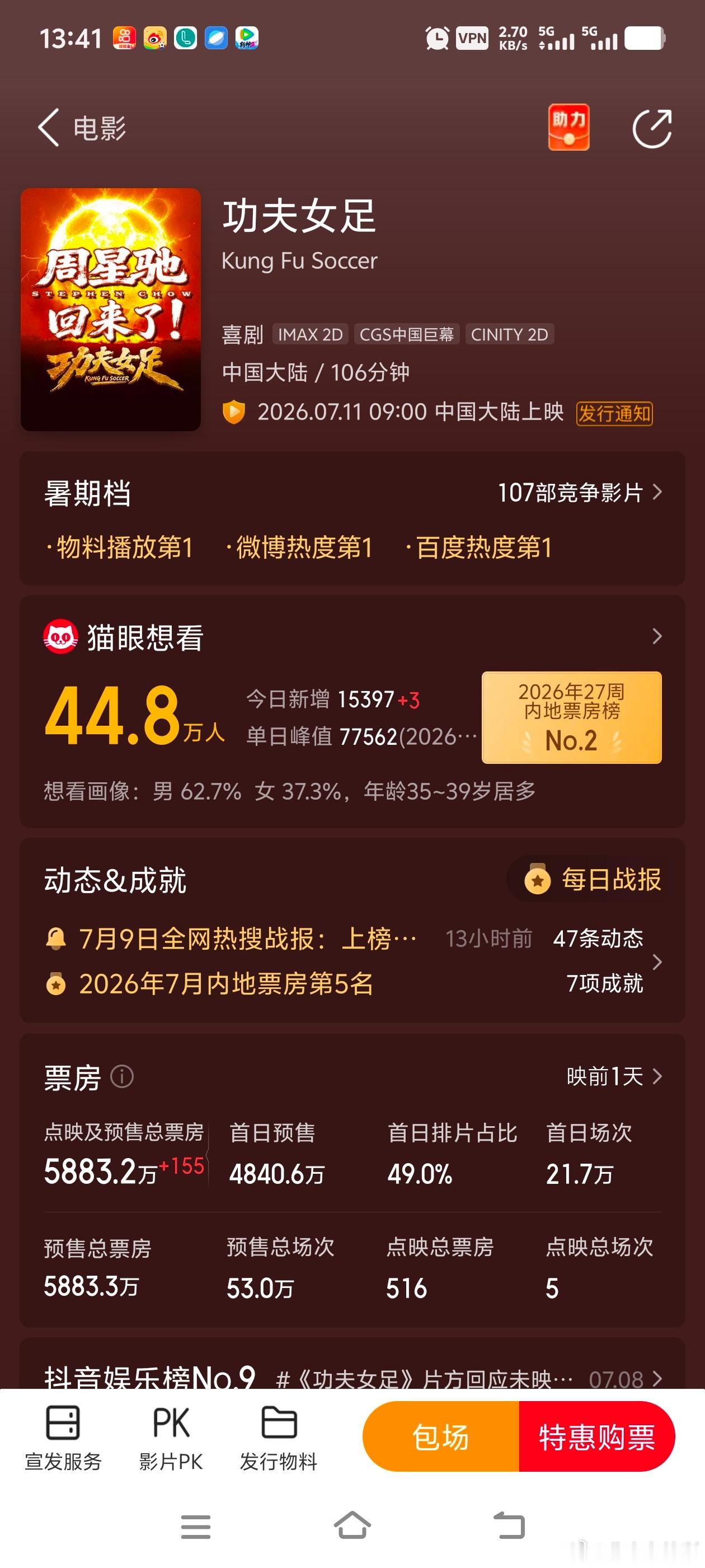 功夫女足预售快破6千万了，暑假档唯一的希望了，只要质量不错，必爆了。 