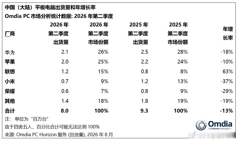 Omdia最新数据显示，2026年第二季度中国大陆平板电脑出货量同比下降13%，