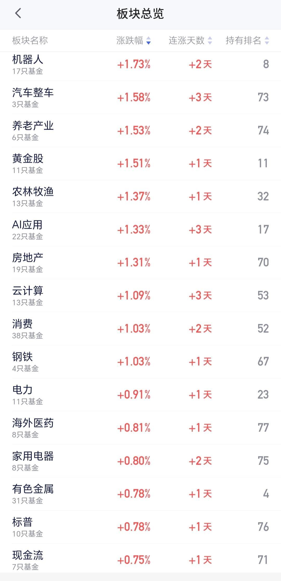 三倍涨幅，17只基金16只亏。唯一涨的那只，0.72%。
涨给谁看的？
指数从2