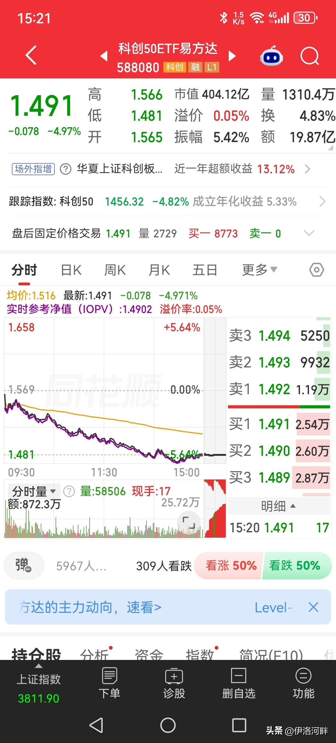 今天股市一片绿，其中科创板块受存储、创新药拖累，科创50大跌4.97％，跌回年初