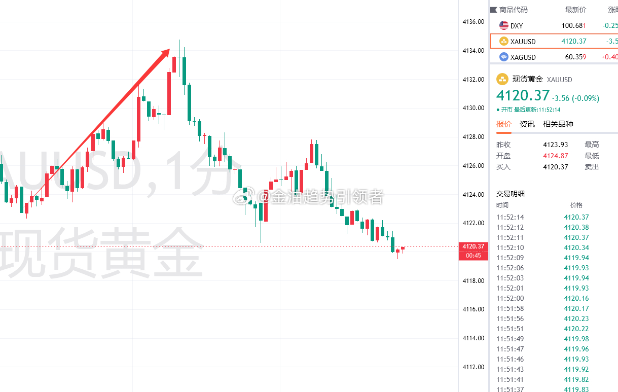 黄金这波冲高让我有些许不适，就是恶心，想吐！这诱多是让你玩的明明白白的黄金金价