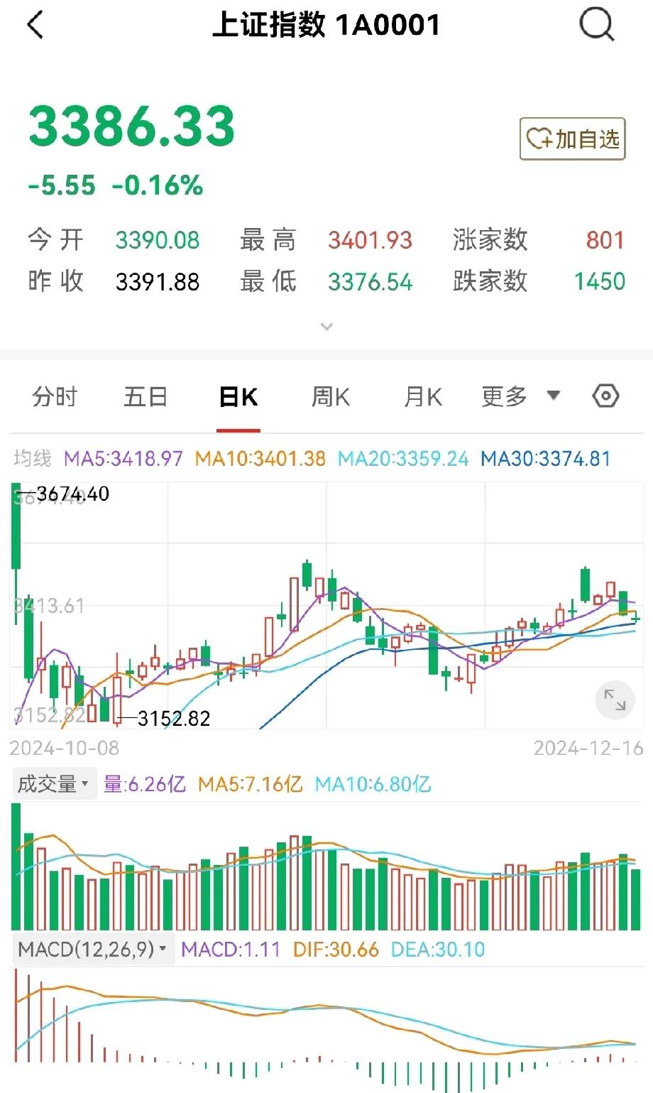今天市场行情仞然不见起色，继续下跌，虽然跌幅只有30个点，但是指数又回到3300