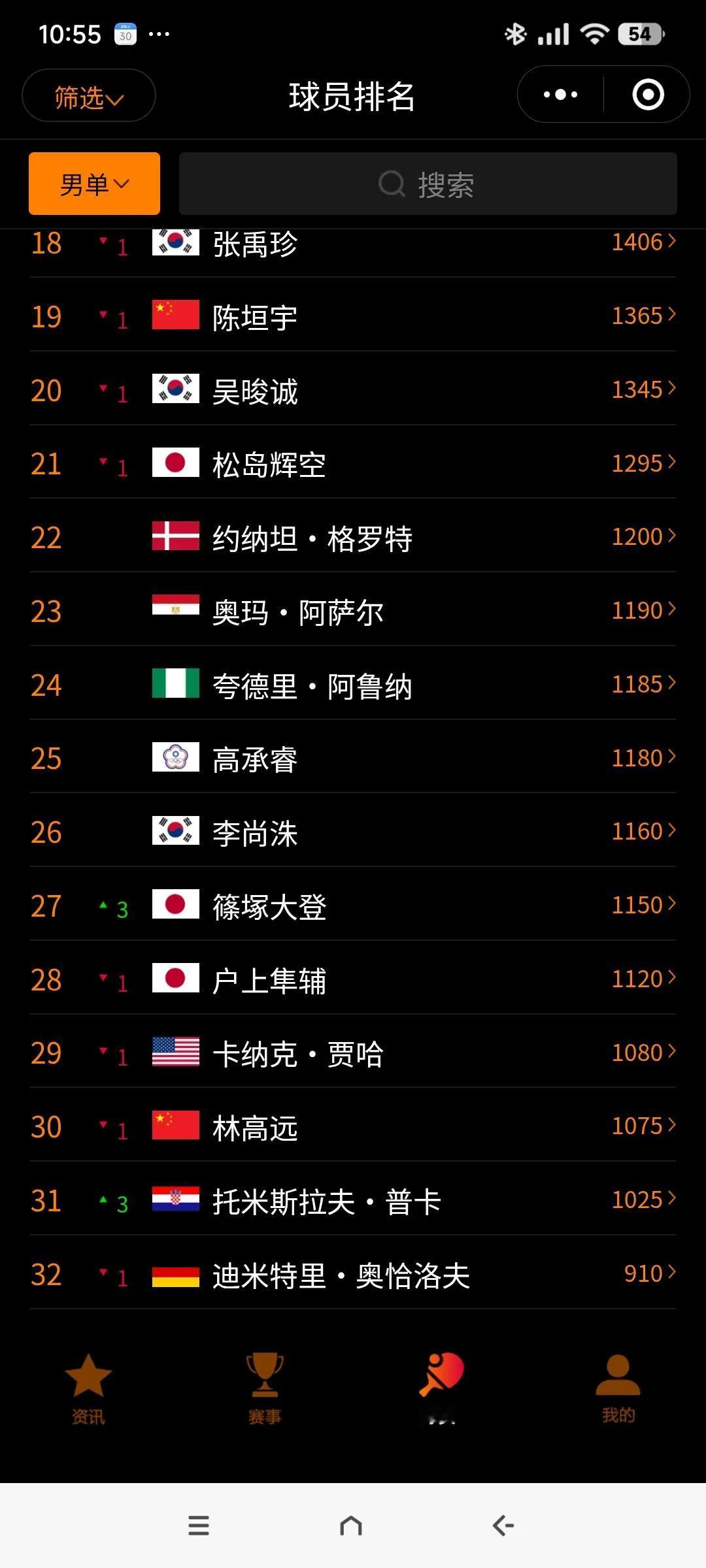 林高远世界排名跌至第30位!
在2025年第31周的男子世界排名中，林诗栋、王楚