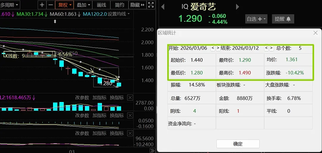 2月27日至今爱奇艺股价总跌幅达到惊人的26.21% 