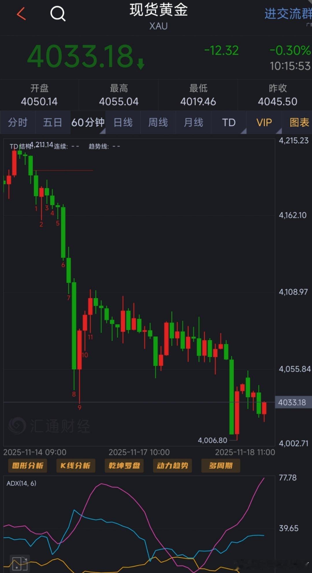 早上好各位，黄金还是触顶反弹在多次4100关口施压下还是一口气下来，今天开盘价位