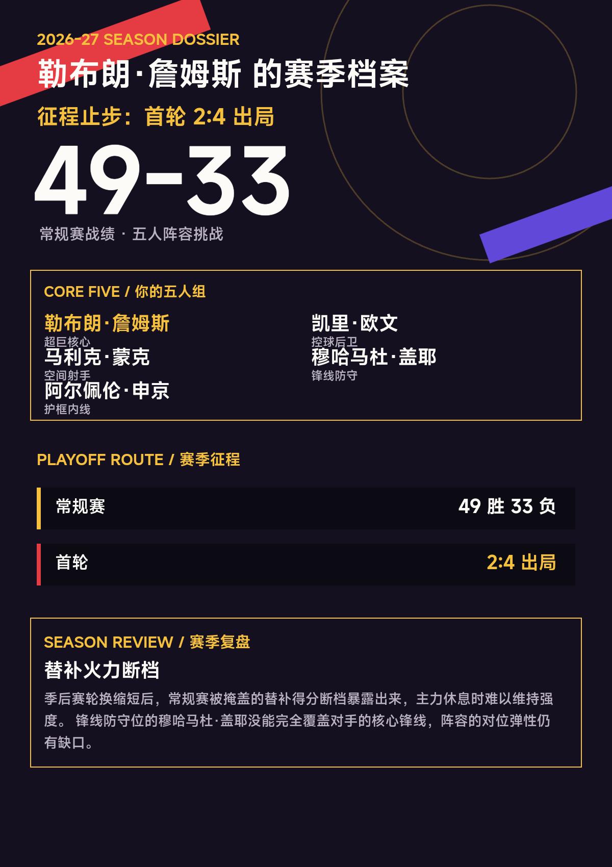 我给勒布朗·詹姆斯在26/27赛季组队冲击总冠军
我给勒布朗·詹姆斯在26/27