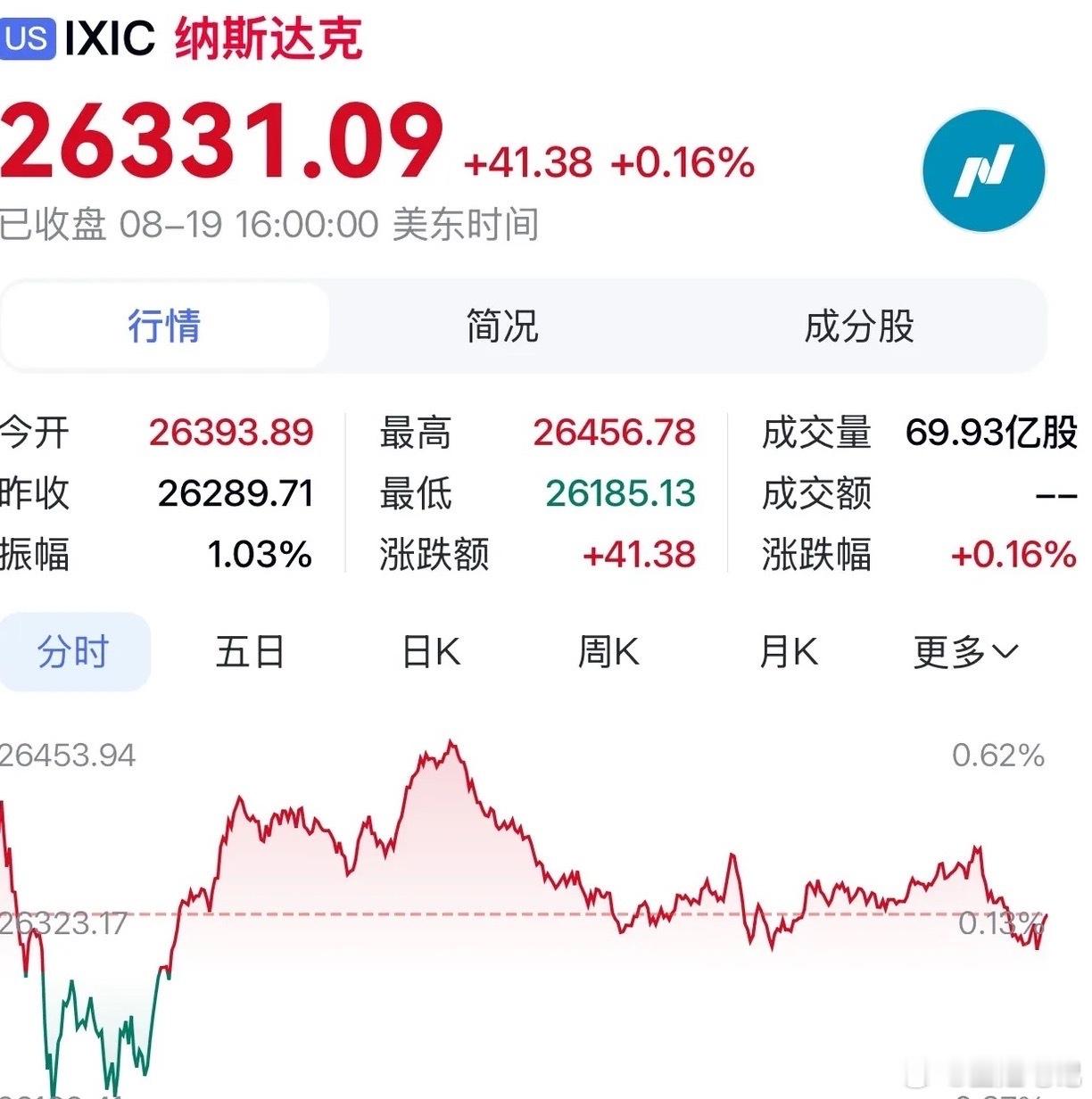 A股马上就要开盘了，对于今天的行情，我再重点分享几个观点第一，昨夜美股三大指数小