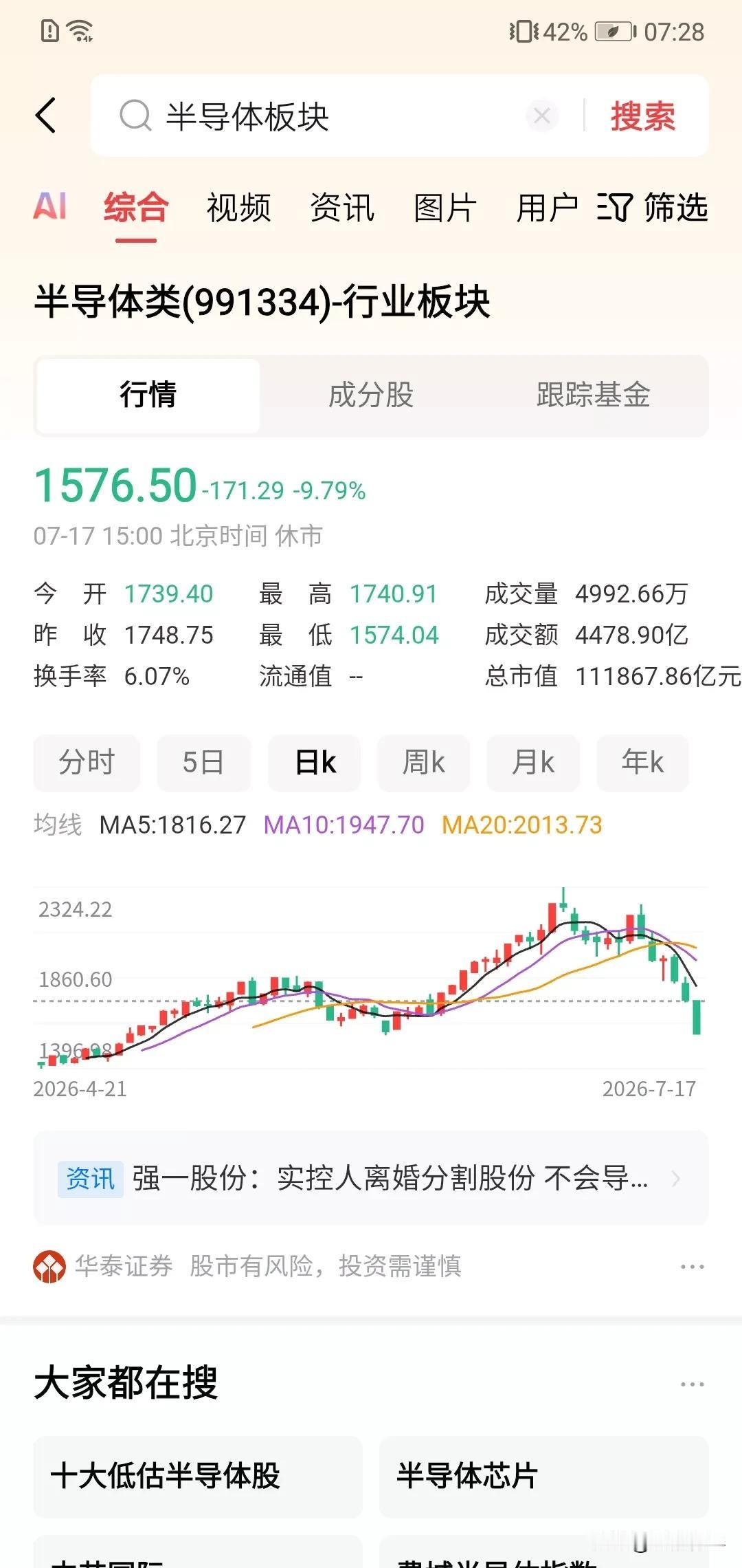 半导体太煞了，一天跌了10%，五天跌了20%了吧。
2300点到1300点，
半