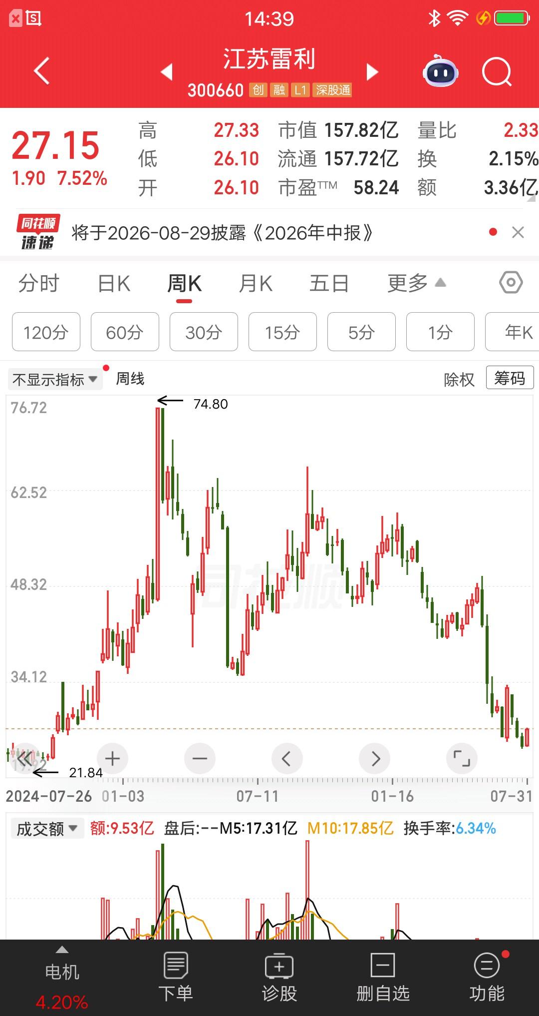 一位股民发视频说，今天带着26万多元，建仓了江苏雷利这只票，成本价大概27快钱。