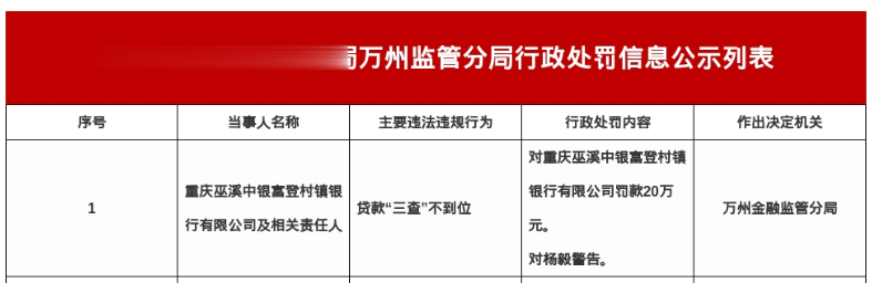 重庆巫溪中银富登村镇银行被罚20万，涉贷款“三查”不到位