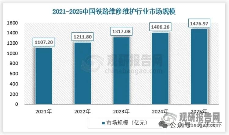 铁路维保行业高速增长！国铁主导+智能升级，千亿市场确定性强
 
核心逻辑：铁路里