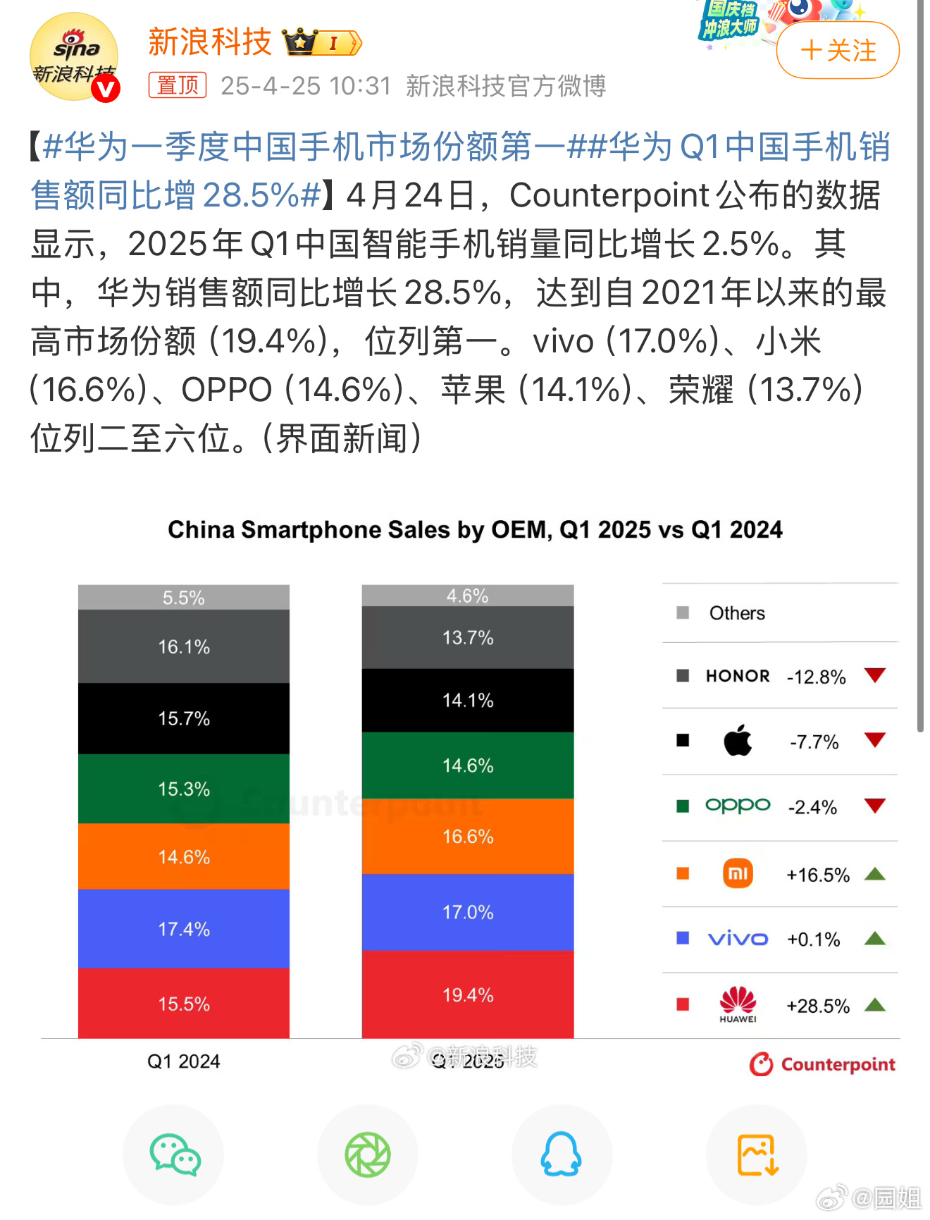 #华为一季度中国手机市场份额第一#华为又回份额第一了，vivo 17%，小米 1