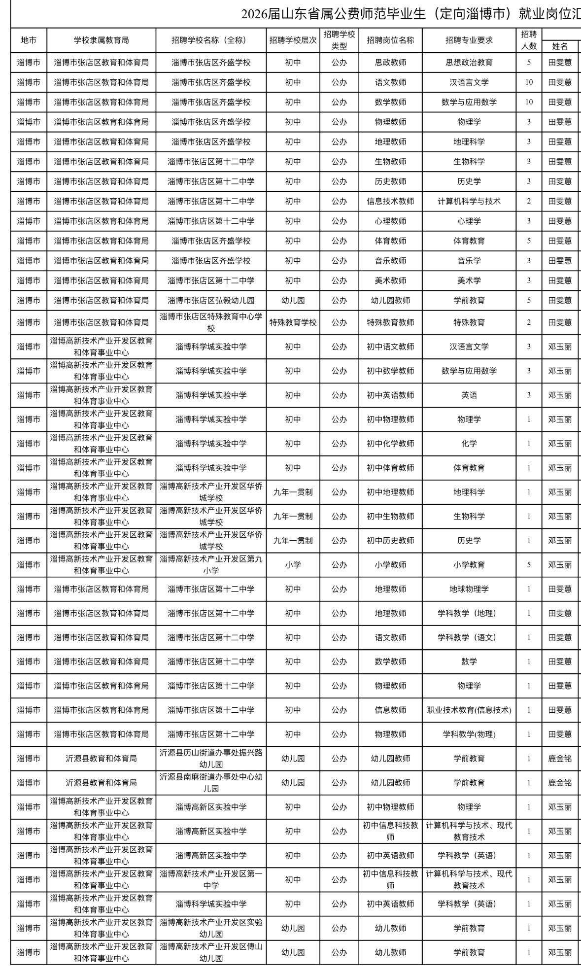 淄博教师岗96个名额！省属公费师范生专属

📌单位名称: 淄博市教育局
🌟岗