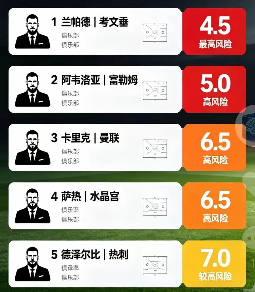 英超主教练下课排行，还是老样子呀。

兰帕德当年在切尔西就不行，现在考文垂直接四