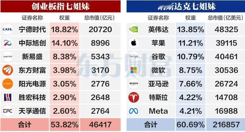 美国有纳斯达克，中国有创斯达克，我们也有自己的七姐妹了！

看权重，宁德时代（1