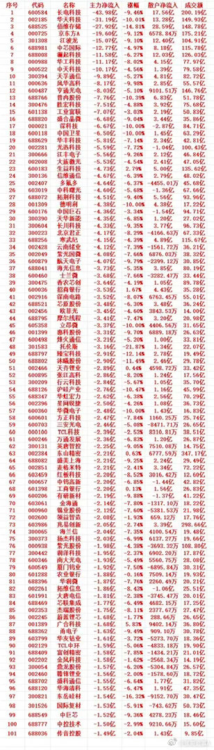 7月15号收盘，主力趁高位大幅卖出的个股名单（前100）1 600584 长电科