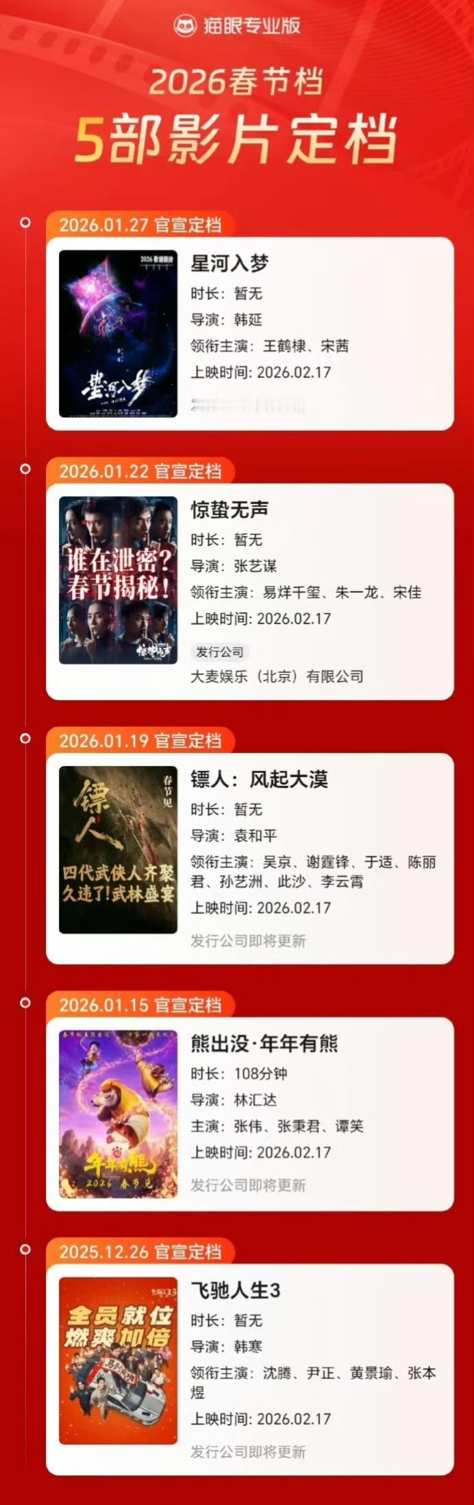 5部电影定档2026春节档打算大年初一看飞驰人生3，大年初二惊蛰无声，大年初三镖