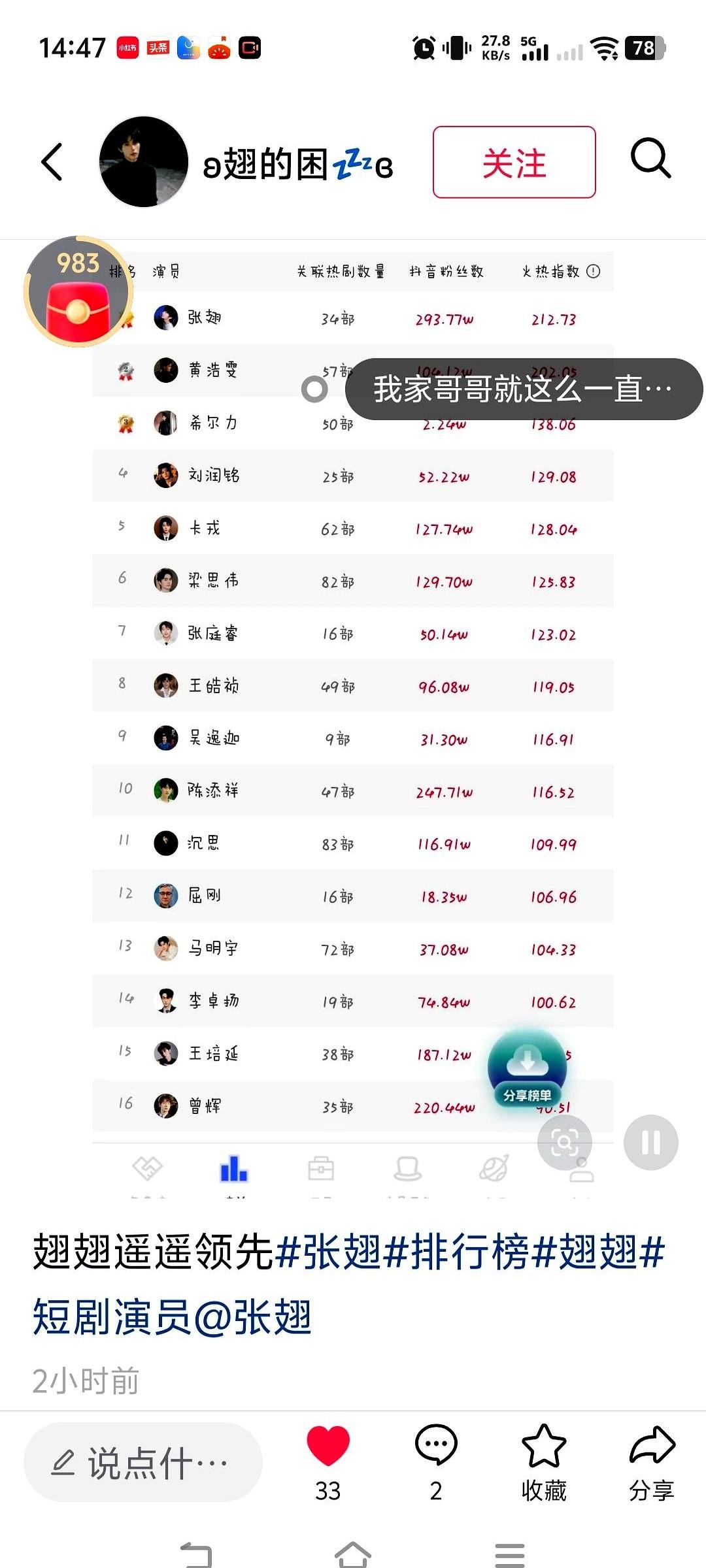 黄浩雯这哥们，真有两把刷子！

新剧《暧昧越界》刚上线，免费播放量5400万，付