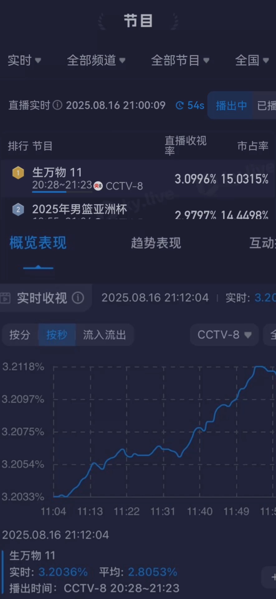 虽然今天没破峰值记录，但是依旧收视率上3.2%，很稳，央一新剧目前看下来，走势一