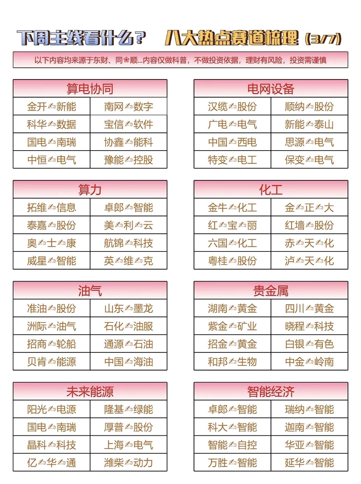 下周3月9日投资热点来啦，八大板块或带你起飞！

3月3日到9日，科技板块表现亮