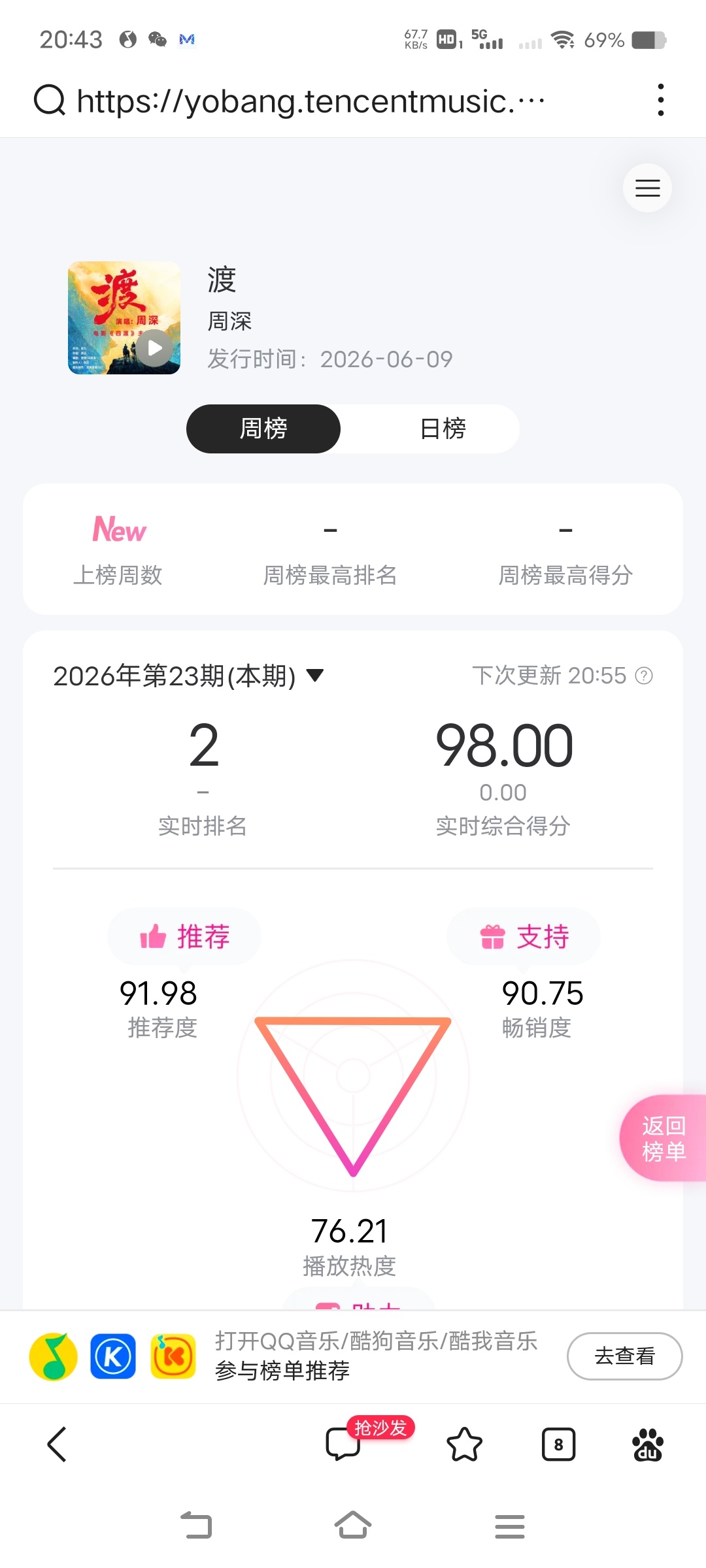 周深周深四渡主题曲上线    《渡》98分打卡，红歌能上98分位，很难得了，继续