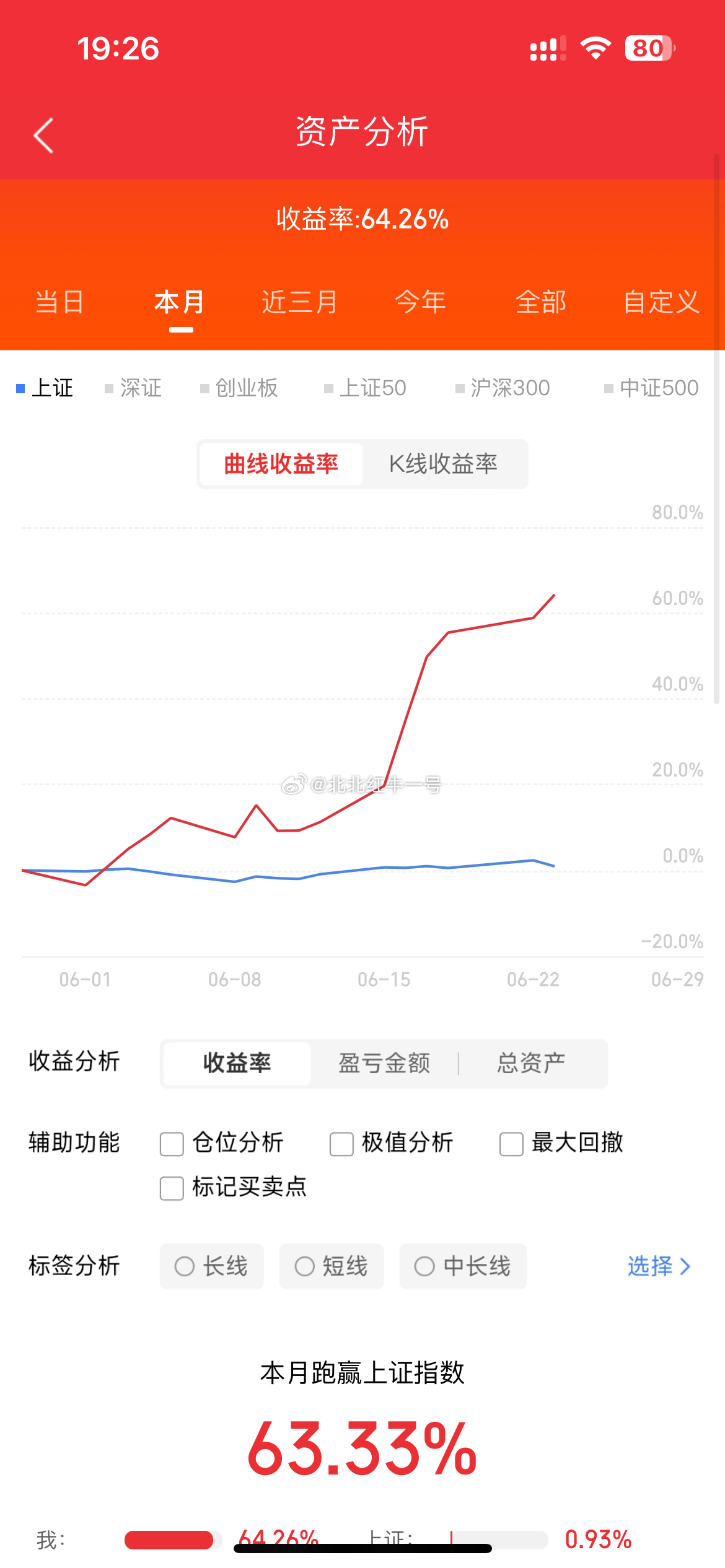 6月23日 周二，人气榜梳理1，东方财富：还有后戏。冲高回落，互联金融2，力量钻