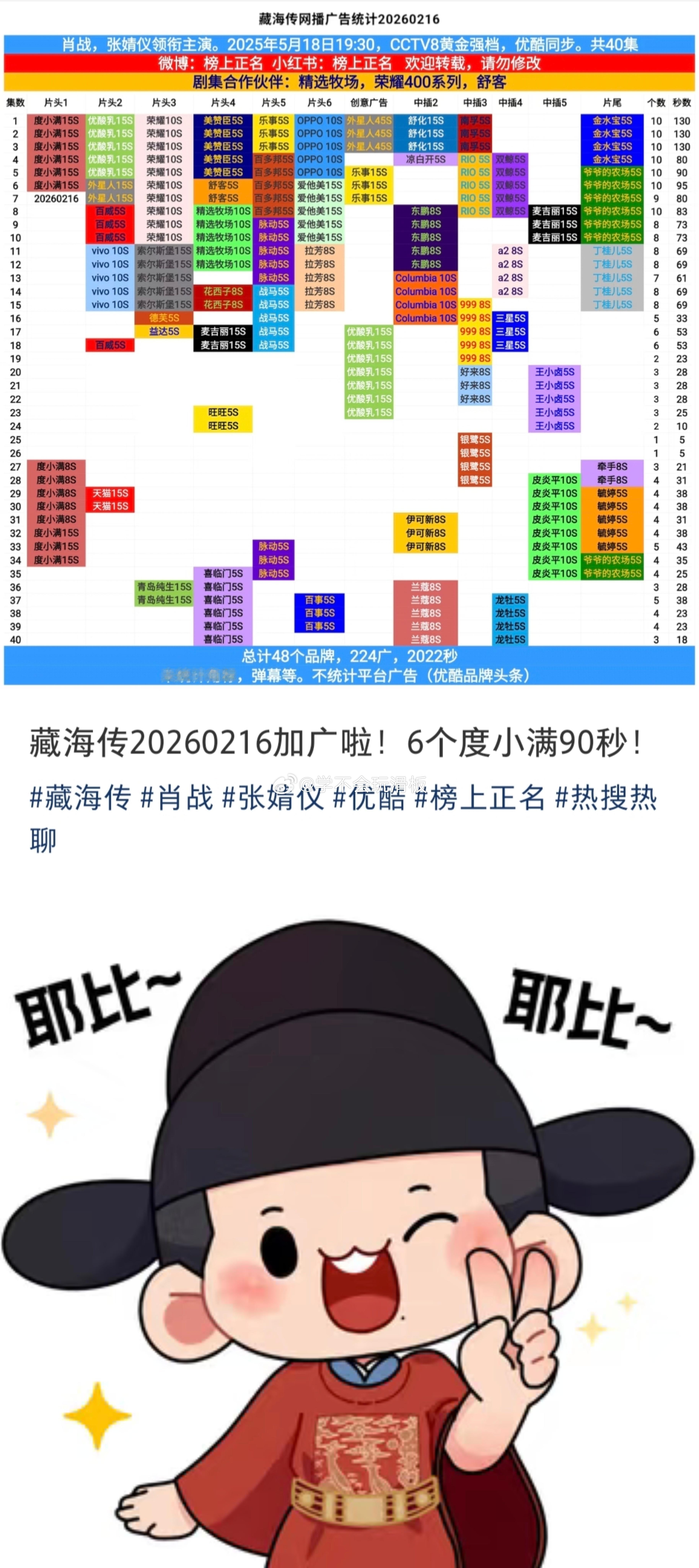 肖战《藏海传》加广播完这么久，依旧有广进入，不得不说，藏海传后劲很足。 