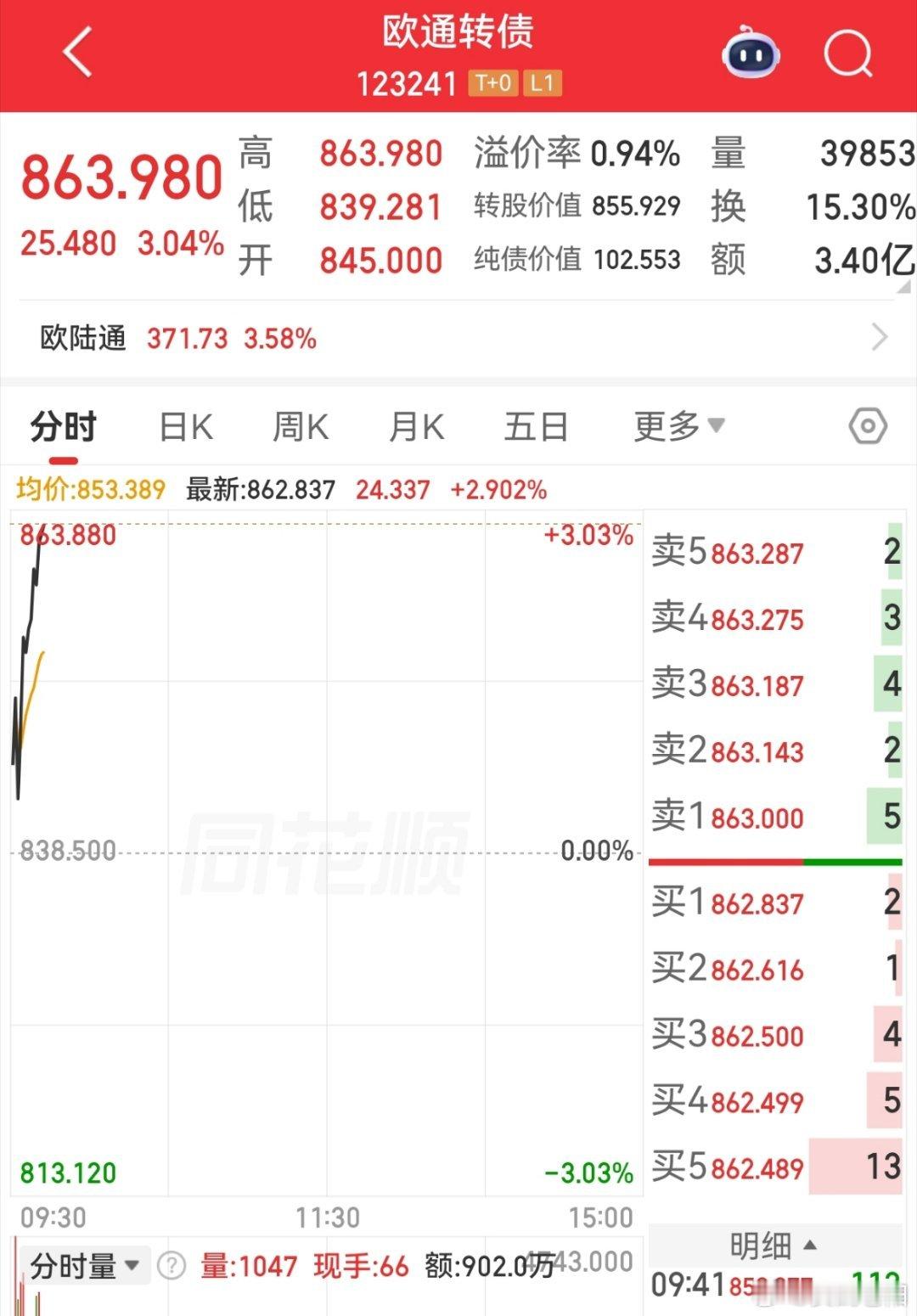 还是强者恒强格局，欧通转债继续新高 