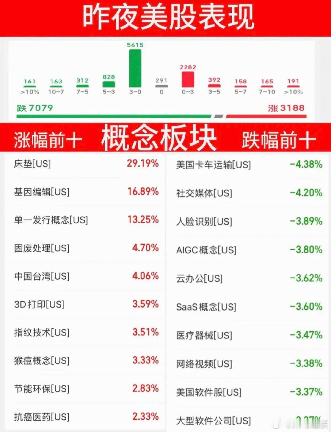 6.18周四   昨夜美股指数+题材股 表现！道指跌-1%，纳指跌-1.3%受美