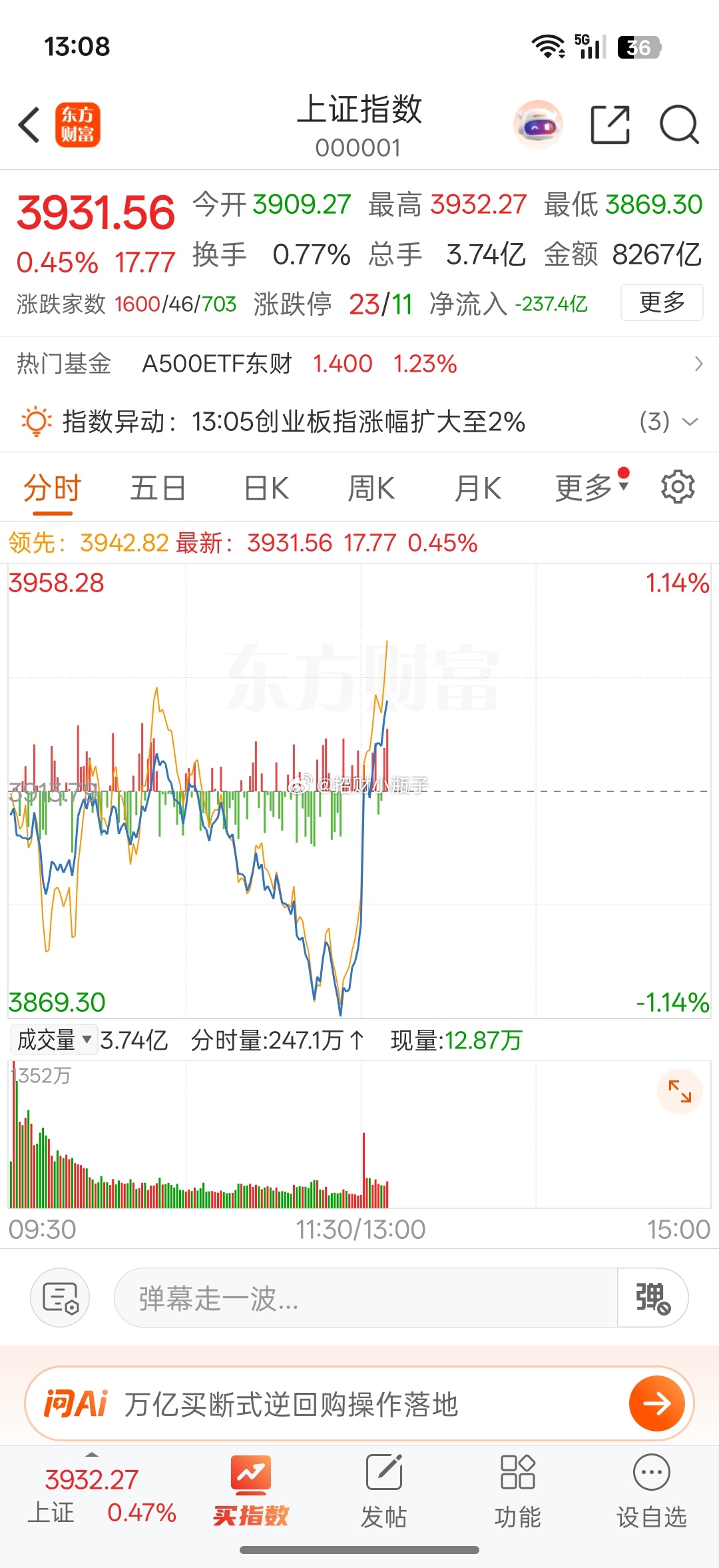 午后大盘全线反攻了 