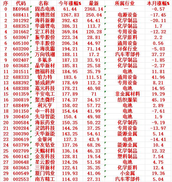 固态电池概念，2025年以来涨幅最多的30名单

固态电池：今年涨幅 +61.4