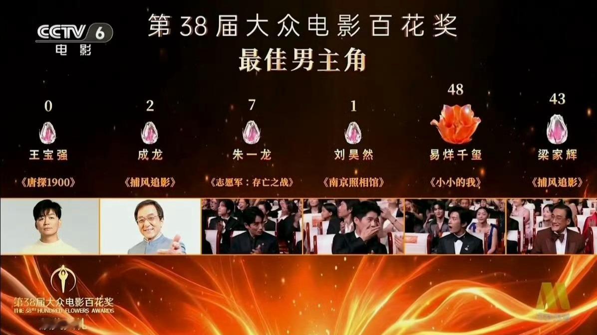 王宝强0票 0票确实是相当过分了，王宝强的演技还是非常给力的，有目共睹的影帝级别
