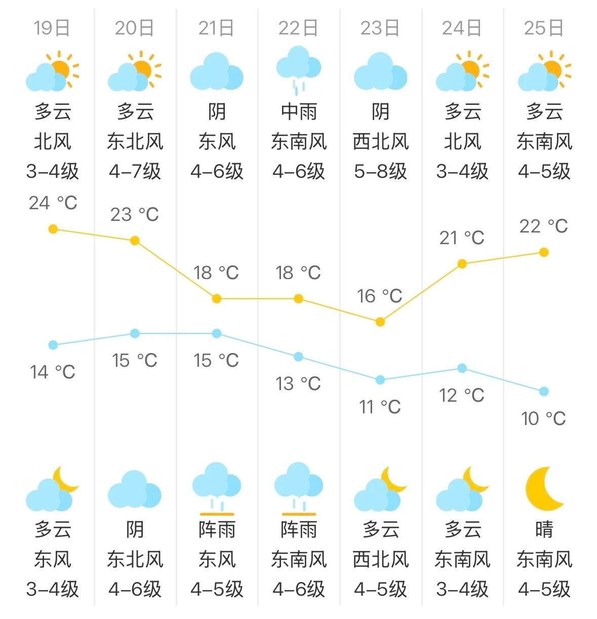这个周末，昆山的天气真的是不错，不冷不热，风也温柔。不管是出门溜达踏青，还是宅在