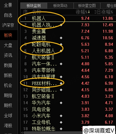 昨天，证J会宣布同意宇树科技IPO注册，今天“植物人”涨幅榜第一！[捂脸]股票