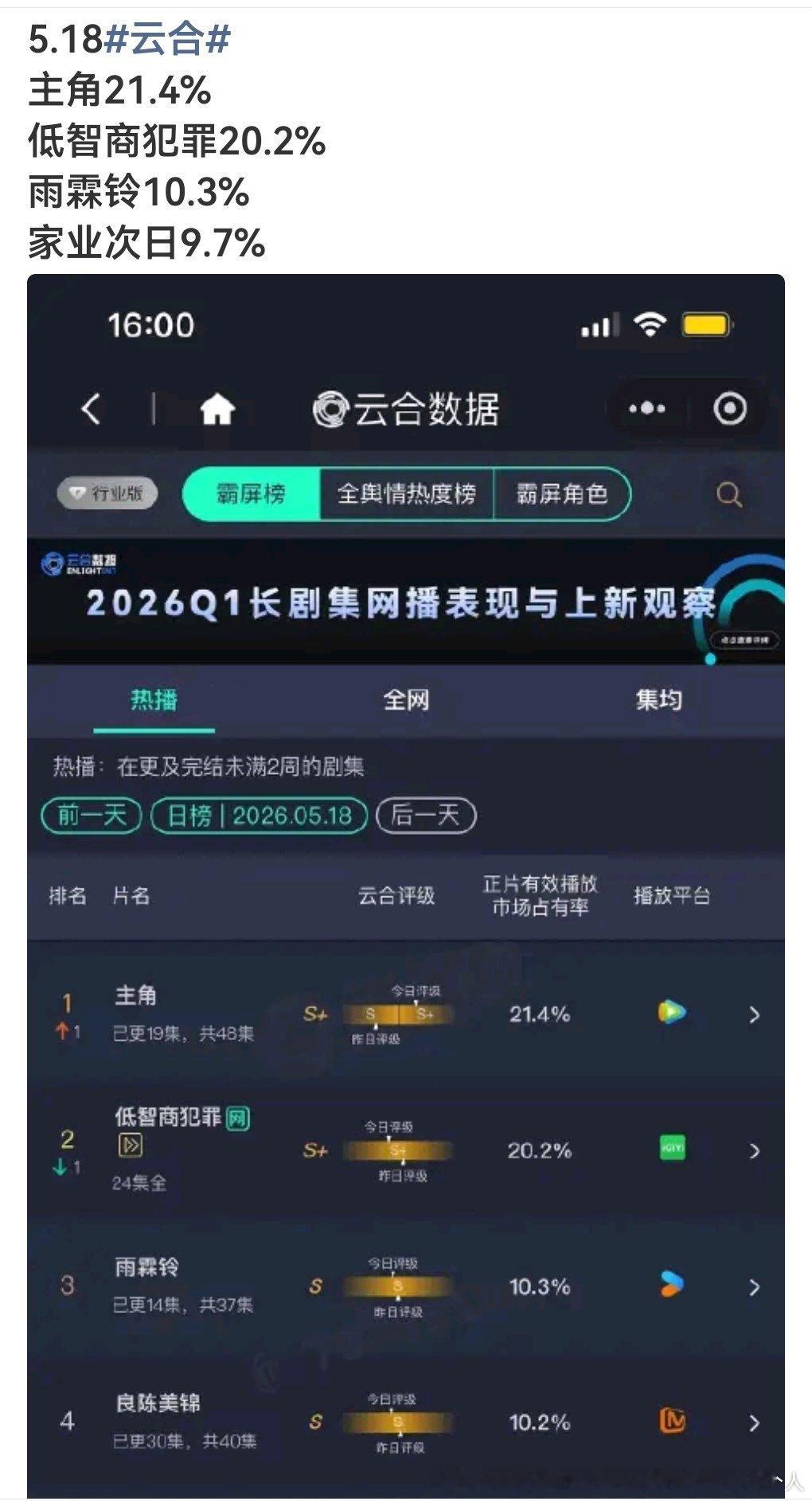 家业算是完了，次日百指很低，且日播也还离2000万都差一截，没大涨势就和雨霖铃一