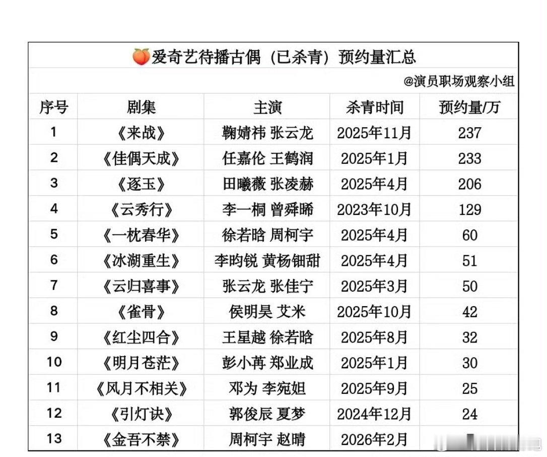 三平台待播剧的预约量汇总：🐧TOP1：迪丽热巴、陈飞宇《白日提灯》🥝TOP1