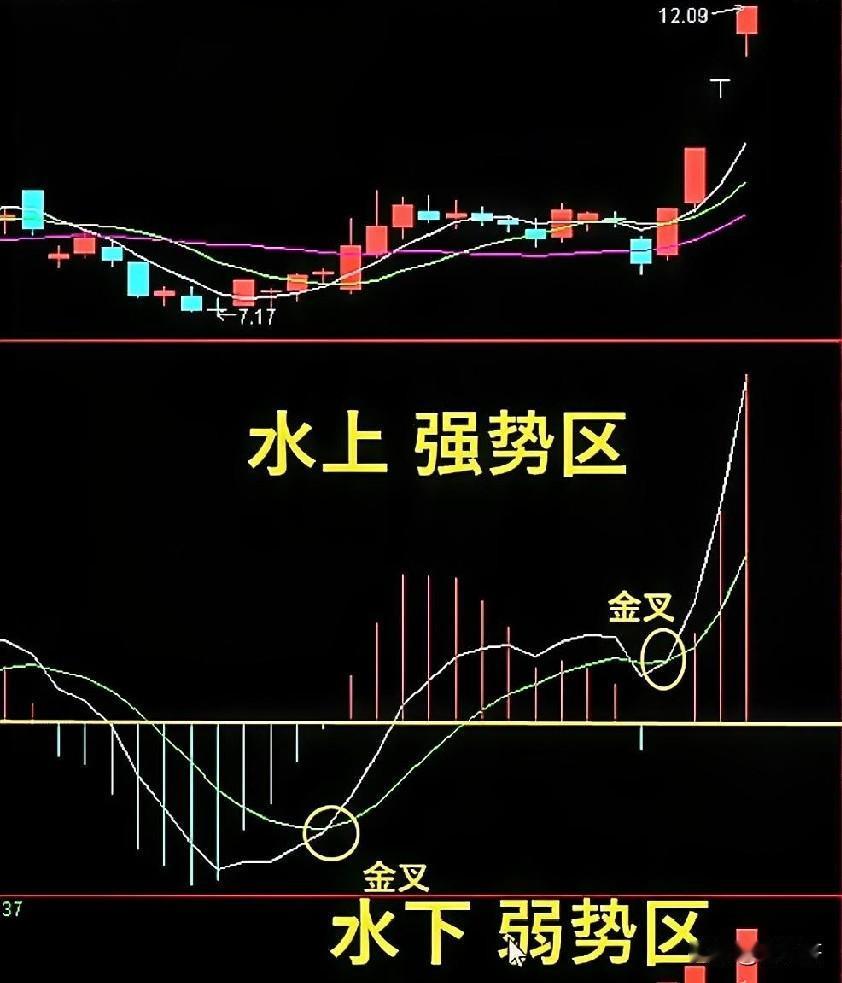 MACD水上高位死叉后又形成金叉必创新高。这种形态也叫空中加油。条件是不破0轴，