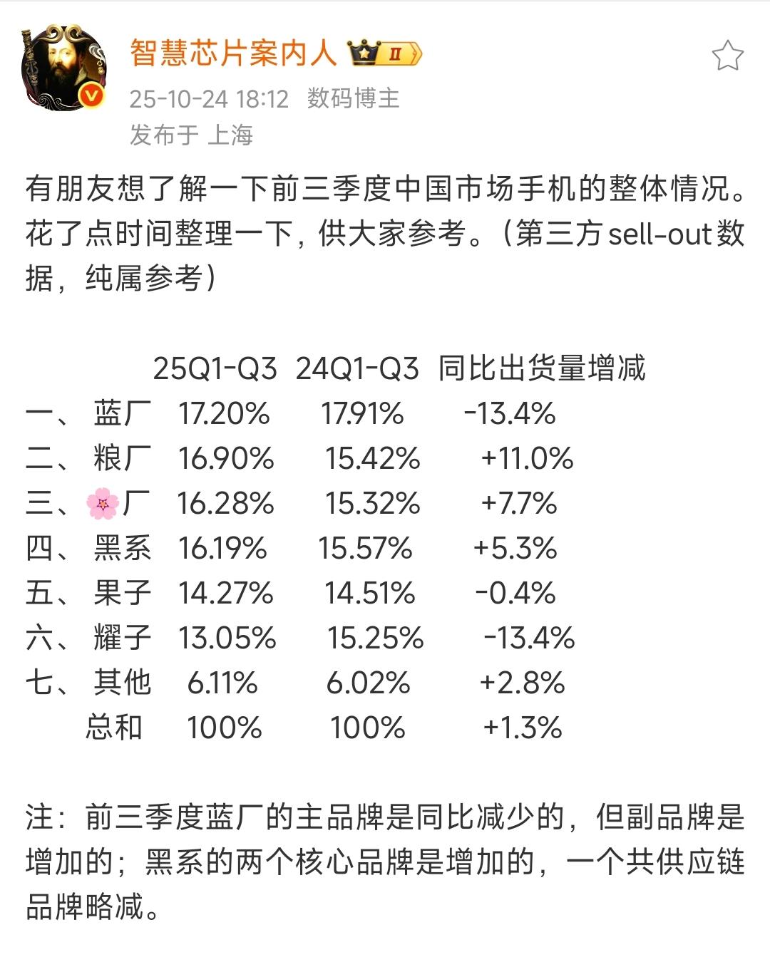 从前三季度数据看，vivo依然是今年国内智能手机市场销量冠军最热门品牌。小米虽然