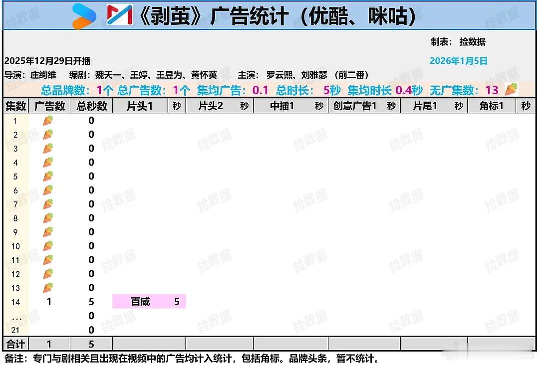 恭喜剥茧摆脱全集萝卜了🎉 