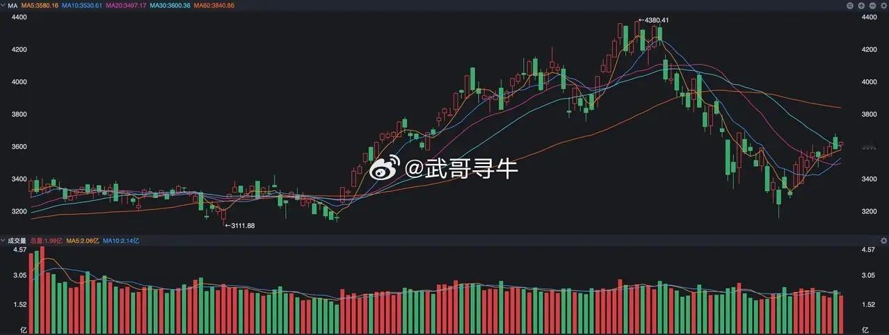 今日看盘  双创指数的形态跟沪指还不太一样，就以创业板指数来说，从最低位的320