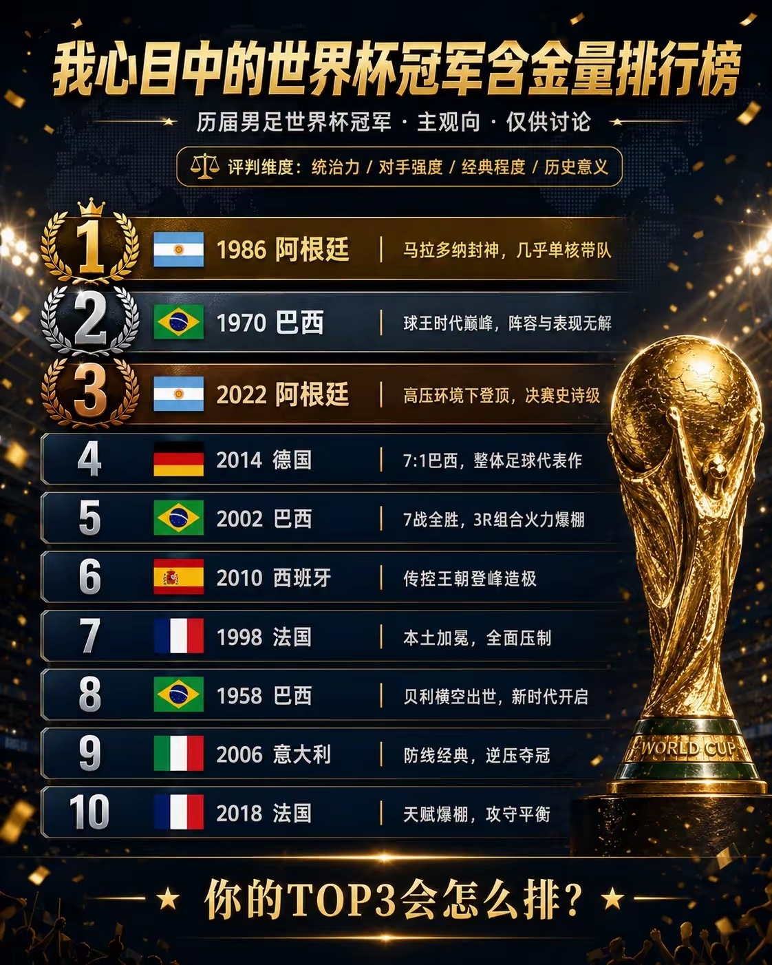 足球世界杯历史上有哪些国家夺过世界杯冠军呢？1、巴西：5 次夺冠，分别是1958