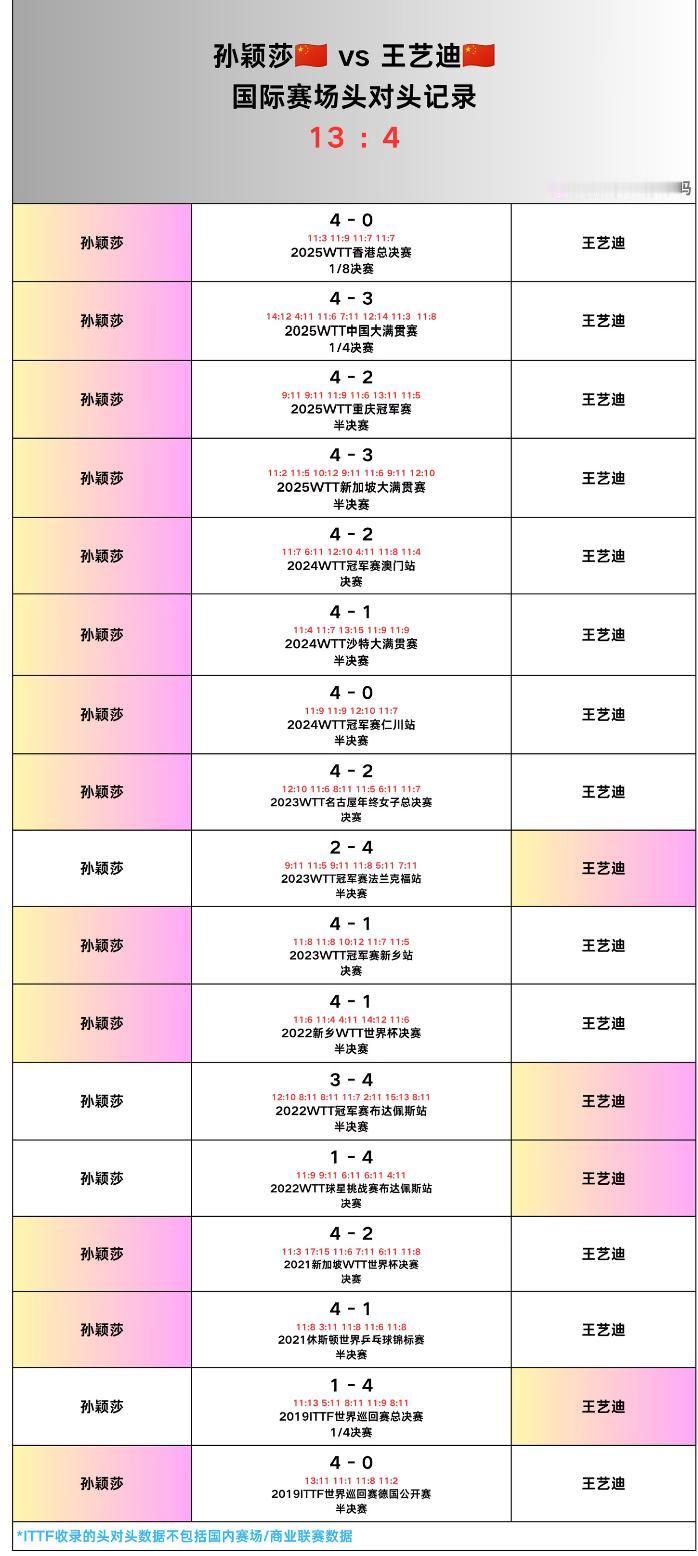 孙颖莎与王艺迪的头对头全记录——2026美国大满贯女单半决赛对阵
孙颖莎VS王艺