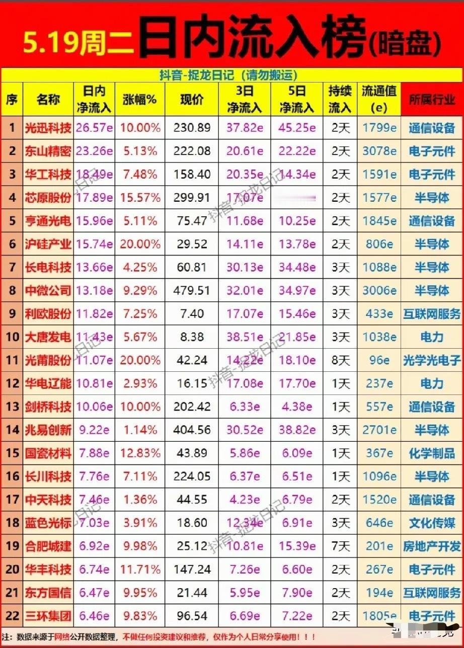 5.19暗盘抢筹榜：22只个股被主力疯抢，谁是下一个领涨龙头？本次梳理为5月19