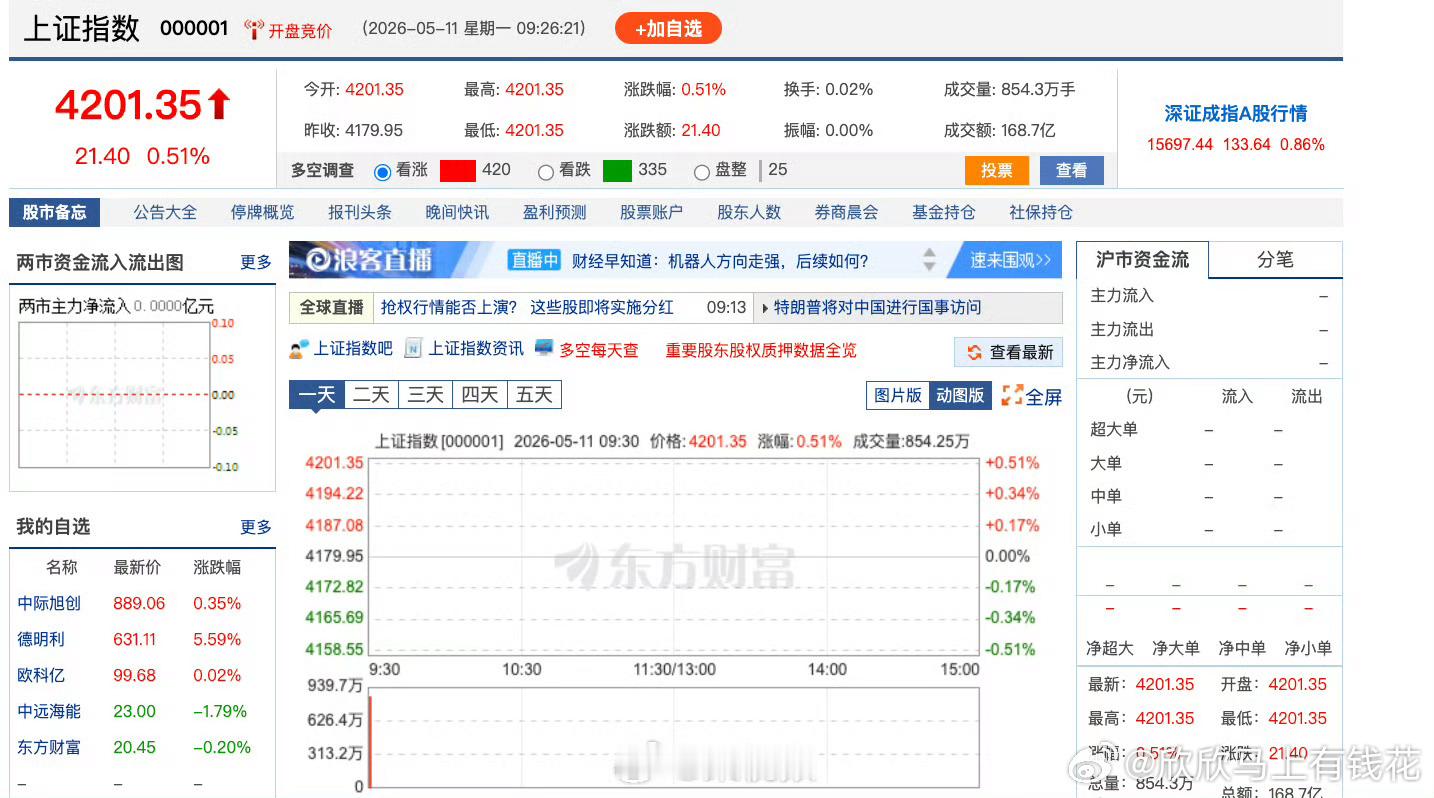 【A股突破4200点沪指站上4200点】5月11日，A股开盘，上证指数高开0.5