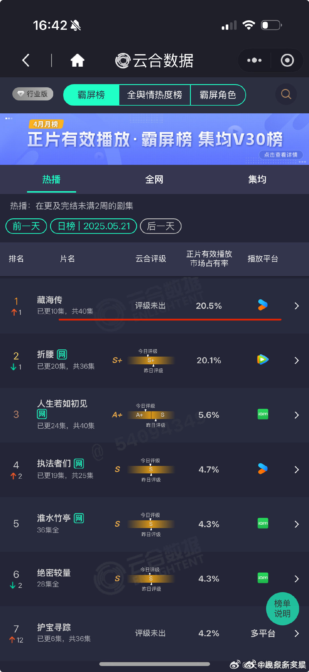 肖战藏海传登顶云合藏海传云合首登顶藏海传藏海传不到3天就破10200，打破多项纪