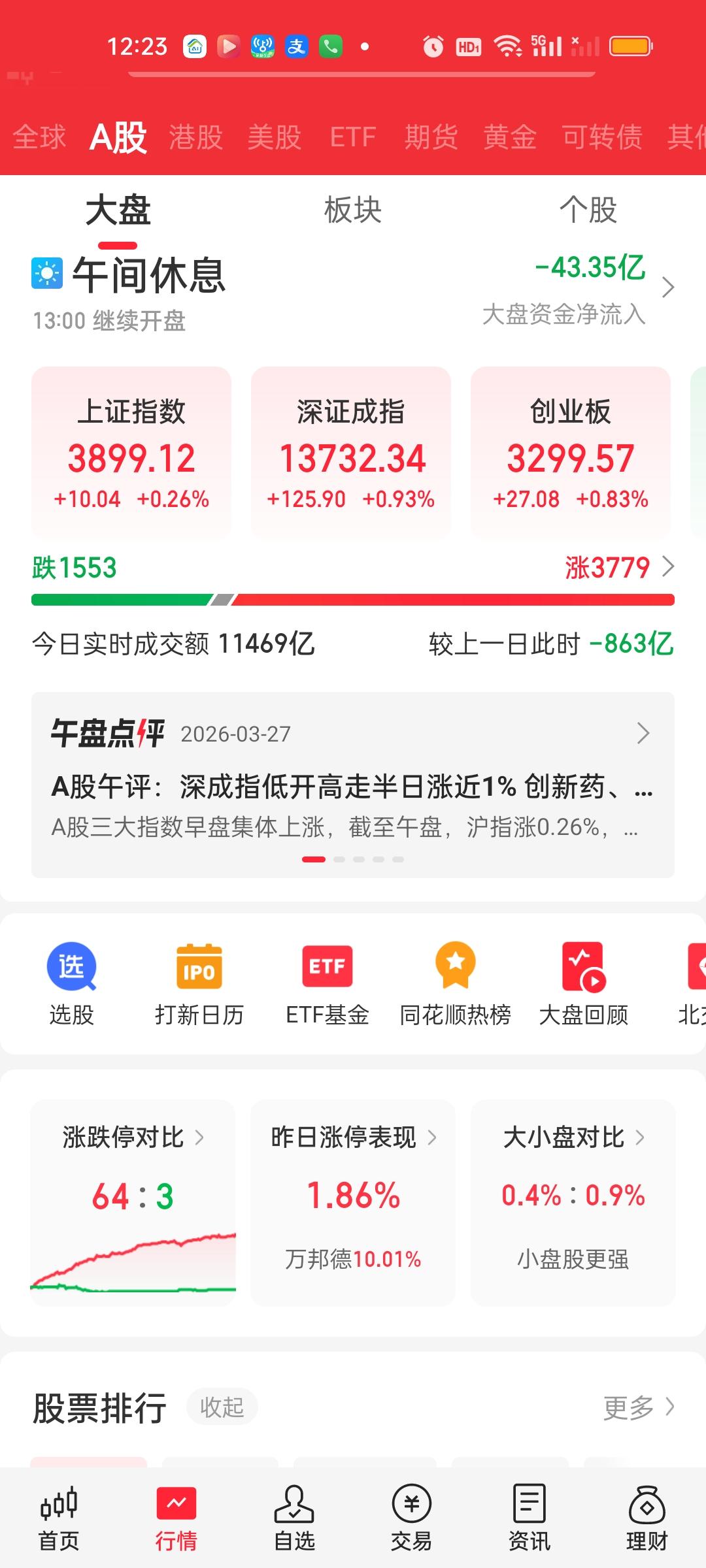 收盘了，今天就算收了红盘也不能代表风险就解除了。相信经过今天的低开高走，很多人又