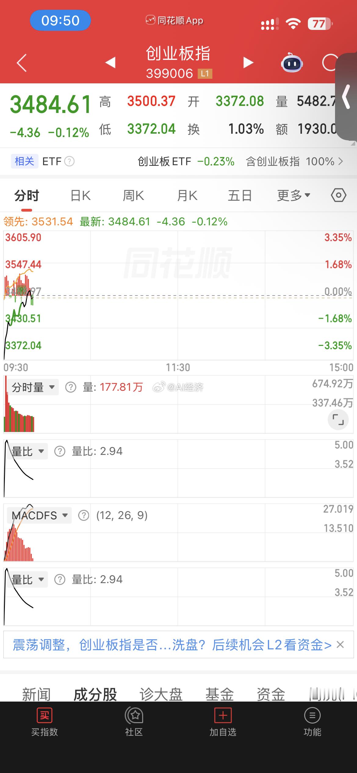 创业板因为光通信制裁 易中天接近跌停创业板大跌3.6% 现在收涨！因为光通信跌幅